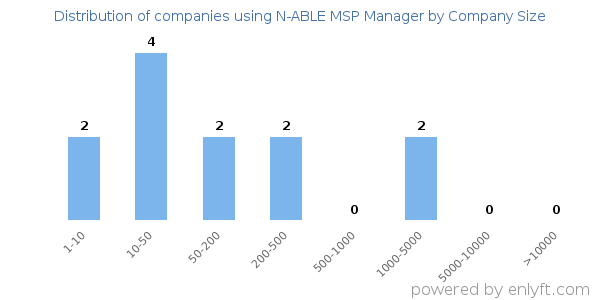 Companies using N-ABLE MSP Manager, by size (number of employees)