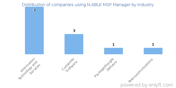 Companies using N-ABLE MSP Manager - Distribution by industry