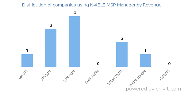 N-ABLE MSP Manager clients - distribution by company revenue