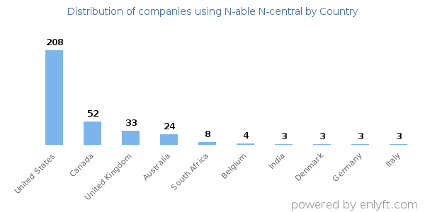 N-able N-central customers by country