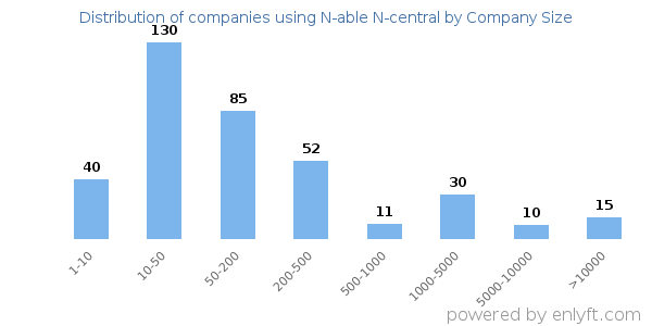 Companies using N-able N-central, by size (number of employees)