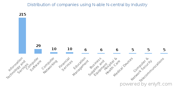 Companies using N-able N-central - Distribution by industry