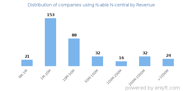 N-able N-central clients - distribution by company revenue