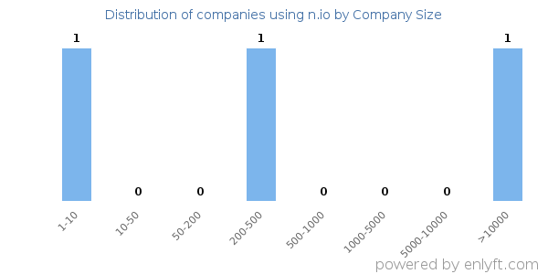 Companies using n.io, by size (number of employees)