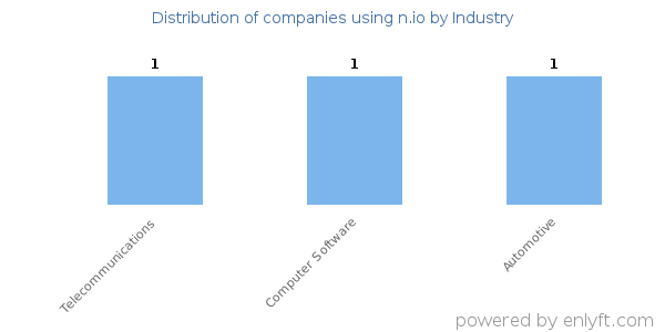 Companies using n.io - Distribution by industry