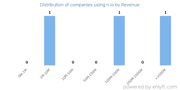n.io clients - distribution by company revenue