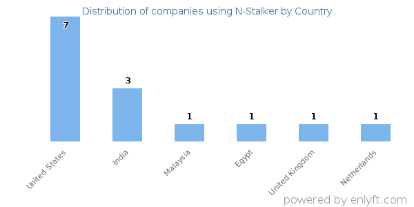 N-Stalker customers by country