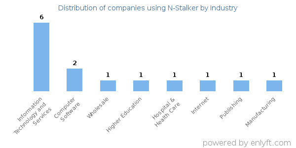 Companies using N-Stalker - Distribution by industry
