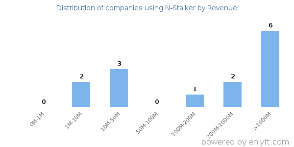 N-Stalker clients - distribution by company revenue