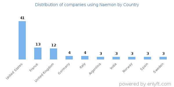 Naemon customers by country
