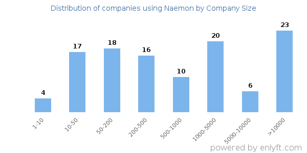 Companies using Naemon, by size (number of employees)