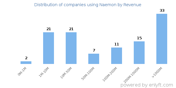 Naemon clients - distribution by company revenue
