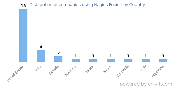 Nagios Fusion customers by country