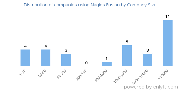 Companies using Nagios Fusion, by size (number of employees)