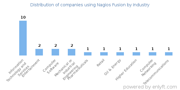 Companies using Nagios Fusion - Distribution by industry
