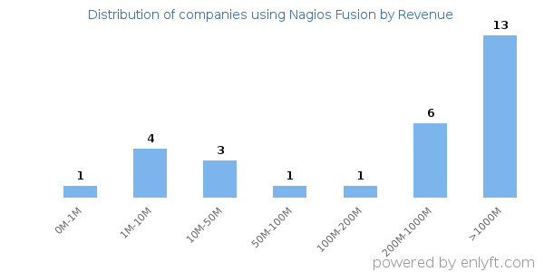 Nagios Fusion clients - distribution by company revenue