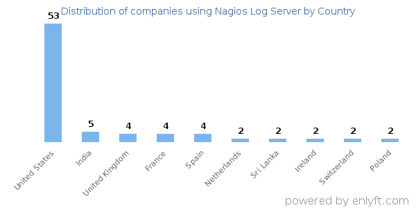Nagios Log Server customers by country