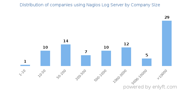 Companies using Nagios Log Server, by size (number of employees)