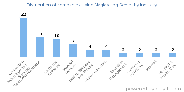 Companies using Nagios Log Server - Distribution by industry
