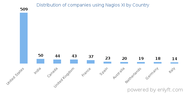 Nagios XI customers by country
