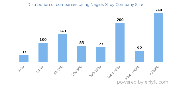 Companies using Nagios XI, by size (number of employees)