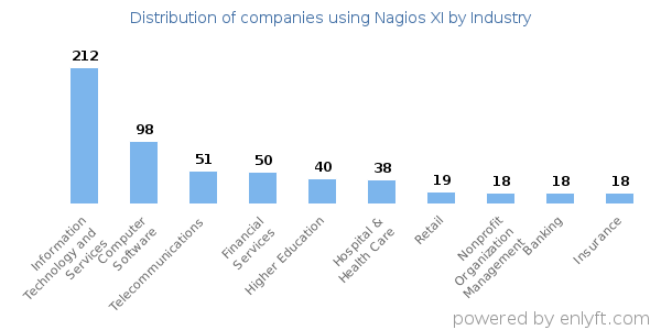 Companies using Nagios XI - Distribution by industry
