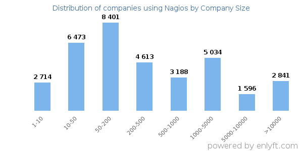 Companies using Nagios, by size (number of employees)