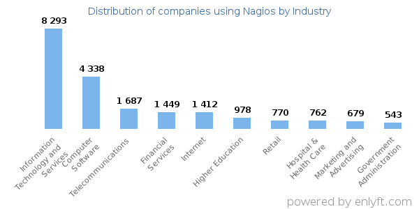 Companies using Nagios - Distribution by industry
