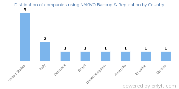 NAKIVO Backup & Replication customers by country
