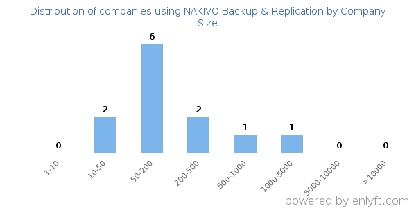 Companies using NAKIVO Backup & Replication, by size (number of employees)