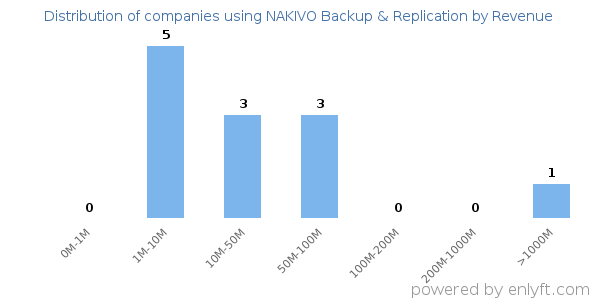 NAKIVO Backup & Replication clients - distribution by company revenue
