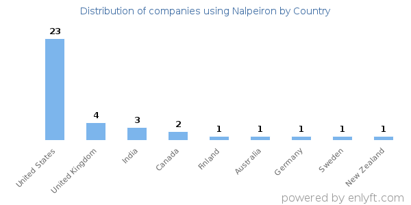 Nalpeiron customers by country