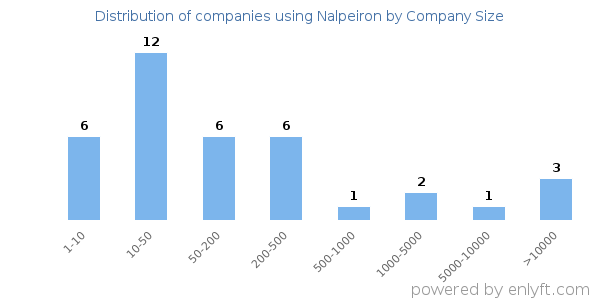 Companies using Nalpeiron, by size (number of employees)