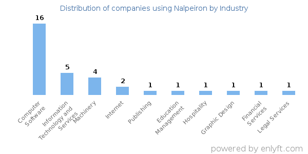 Companies using Nalpeiron - Distribution by industry