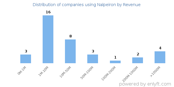 Nalpeiron clients - distribution by company revenue