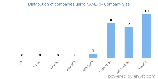 Companies using NAMD, by size (number of employees)