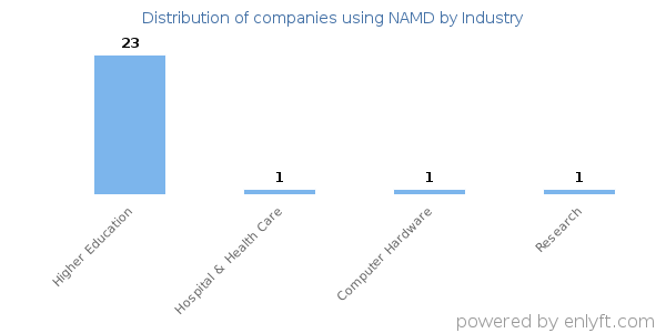 Companies using NAMD - Distribution by industry