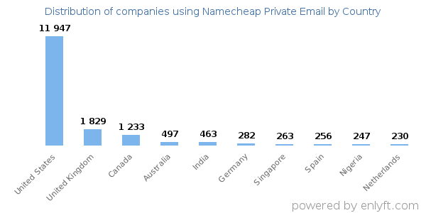 Namecheap Private Email customers by country