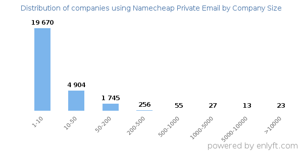 Companies using Namecheap Private Email, by size (number of employees)