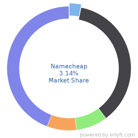 Namecheap market share in Web Hosting Services is about 4.71%