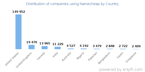 Namecheap customers by country