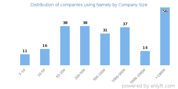 Companies using Namely, by size (number of employees)