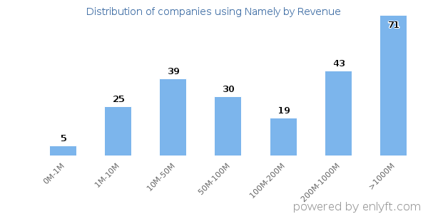 Namely clients - distribution by company revenue