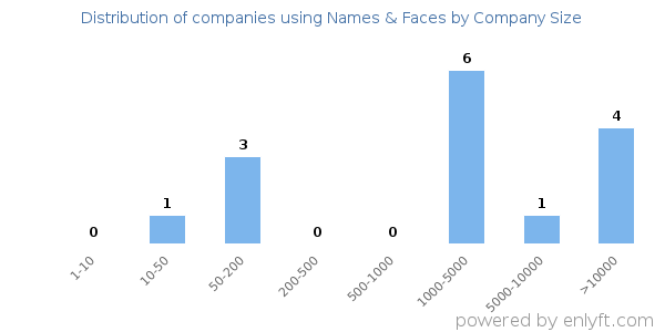 Companies using Names & Faces, by size (number of employees)