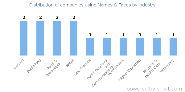 Companies using Names & Faces - Distribution by industry