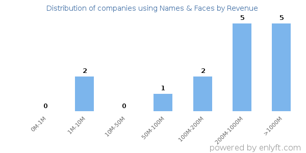 Names & Faces clients - distribution by company revenue