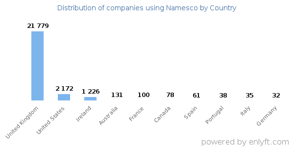Namesco customers by country