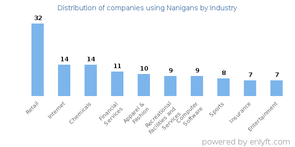 Companies using Nanigans - Distribution by industry