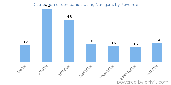 Nanigans clients - distribution by company revenue