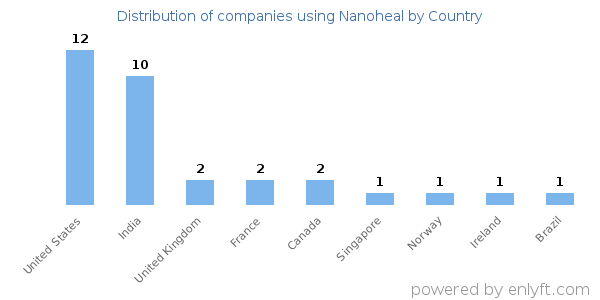 Nanoheal customers by country